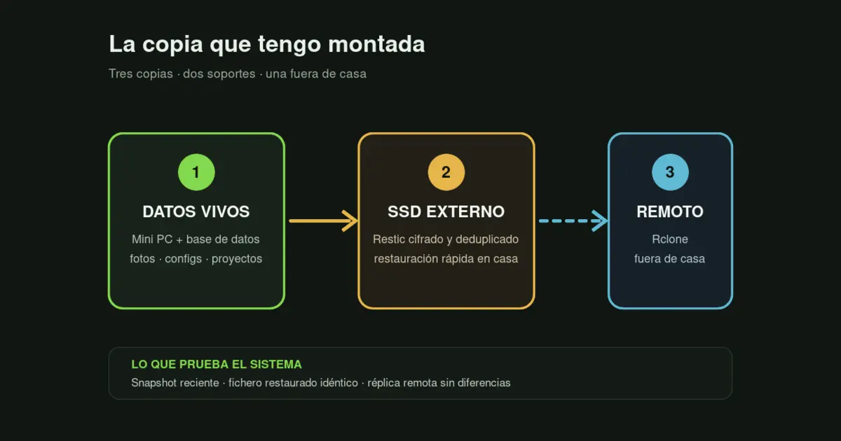 Backup del homelab con regla 3-2-1, Restic, disco local y copia remota