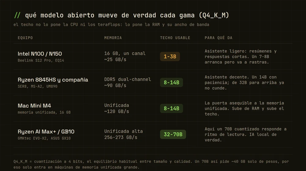 Tabla de qué modelo abierto mueve cada gama de equipo: Intel N100 o N150 con memoria de un canal, asistente ligero 1-3B; Ryzen con DDR5 dual-channel 8-14B; Mac Mini M4 8-14B; y Ryzen AI Max o GB10 con memoria unificada 32-70B