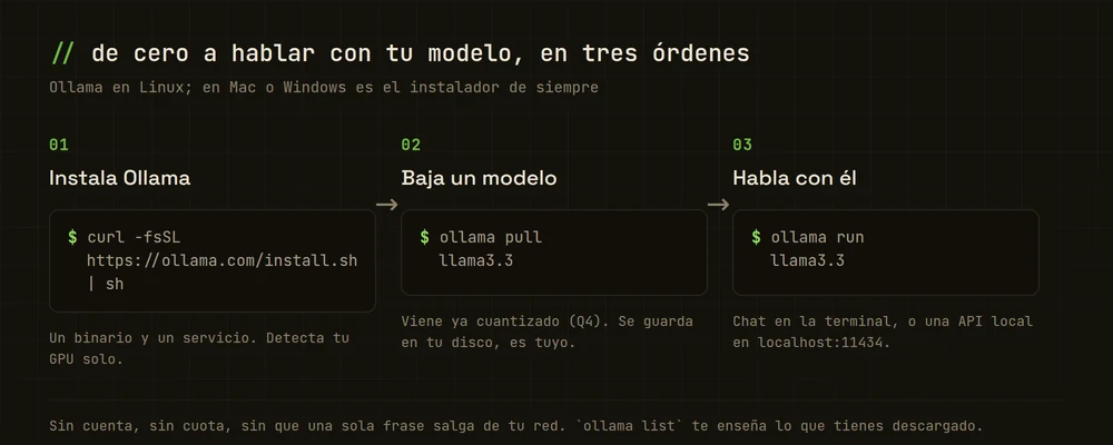 Los tres pasos para correr un LLM en local con Ollama: instalar con el script, descargar un modelo con ollama pull y chatear con ollama run