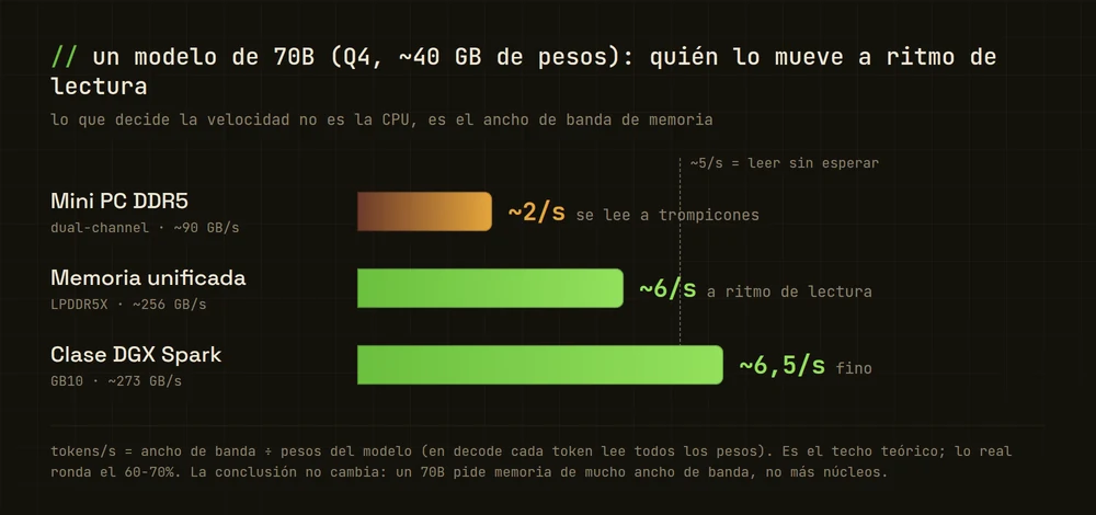 Gráfica del techo teórico de tokens por segundo de un modelo 70B según el ancho de banda de memoria: mini PC DDR5 a 90 GB/s da 2 por segundo, memoria unificada a 256 GB/s da 6 por segundo, GB10 a 273 GB/s da 6,5 por segundo