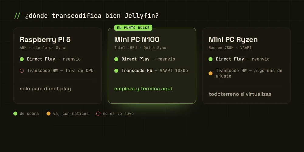 Comparativa de Raspberry Pi 5, mini PC con Intel N100 y mini PC Ryzen para direct play y transcodificación por hardware en Jellyfin