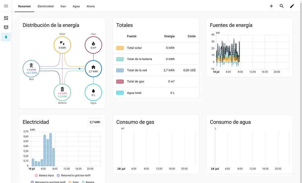 Panel de energía de Home Assistant con la distribución de energía entre red, solar, batería y casa, los totales de consumo y las gráficas de electricidad, gas y agua por horas